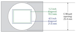 Figure 4: 1.2-inch and 4/3-inch sensor formats can physically fit inside a C-Mount camera, but other mounts, such as TFL mount, are recommended for these sensor formats to avoid issues arising from the sensor approaching the edges of the opening. Figure 4: 1.2-inch and 4/3-inch sensor formats can physically fit inside a C-Mount camera, but other mounts, such as TFL mount, are recommended for these sensor formats to avoid issues arising from the sensor approaching the edges of the opening.