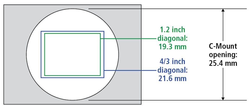 Figure 4: 1.2-inch and 4/3-inch sensor formats can physically fit inside a C-Mount camera, but other mounts, such as TFL mount, are recommended for these sensor formats to avoid issues arising from the sensor approaching the edges of the opening.