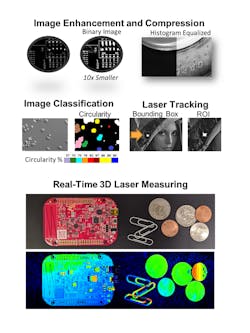 Figure 2: Examples of how IP cores can be deployed in machine vision systems include image enhancement and compression, image classification, and laser-based applications.