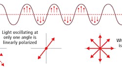 Figure 1: Polarization is a manipulation of light wave oscillation. Image courtesy of Lucid Vision Labs. Figure 1: Polarization is a manipulation of light wave oscillation. Image courtesy of Lucid Vision Labs.