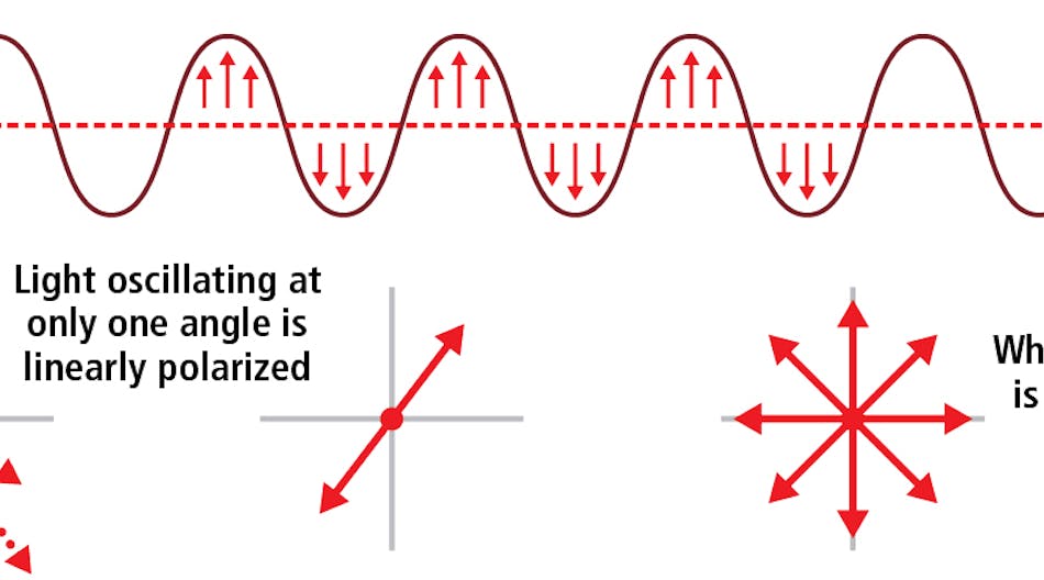 Figure 1: Polarization is a manipulation of light wave oscillation. Image courtesy of Lucid Vision Labs.