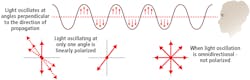 Figure 1: Polarization is a manipulation of light wave oscillation. Image courtesy of Lucid Vision Labs.