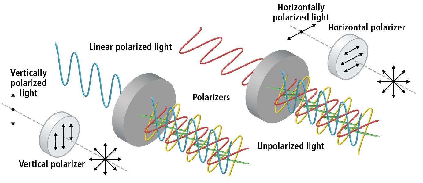 Polarization Definition Of Concepts Techniques Technologies Vision Systems Design