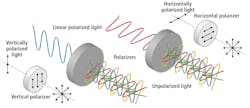 Figure 2: Polarization filters only allow light waves at a specific orientation to pass through the filter. Image courtesy of Lucid Vision Labs. Figure 2: Polarization filters only allow light waves at a specific orientation to pass through the filter. Image courtesy of Lucid Vision Labs.