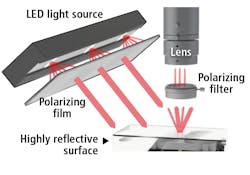 Figure 3: A dual-filter system allows for finer control of polarization compared to a single filter. Image courtesy of Midwest Optical Systems. Figure 3: A dual-filter system allows for finer control of polarization compared to a single filter. Image courtesy of Midwest Optical Systems.