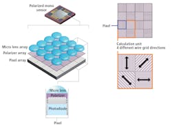 Figure 4: Polarization elements are fabricated directly into the silicon of an IMX250 Polarsens image sensor. Image courtesy of Lucid Vision Labs. Figure 4: Polarization elements are fabricated directly into the silicon of an IMX250 Polarsens image sensor. Image courtesy of Lucid Vision Labs.
