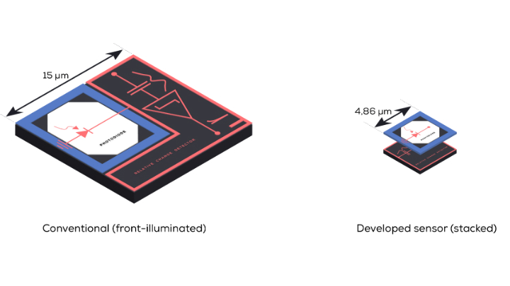 Prophesee Sony Stacked Event Based Chip