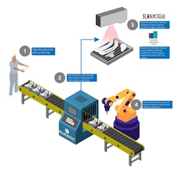 Figure 2: The inspection process begins when an operator places the automotive parts into a tray and ends with coordinates being sent to a robot to perform the adhesive application. Figure 2: The inspection process begins when an operator places the automotive parts into a tray and ends with coordinates being sent to a robot to perform the adhesive application.