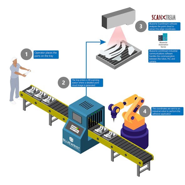Figure 2: The inspection process begins when an operator places the automotive parts into a tray and ends with coordinates being sent to a robot to perform the adhesive application.