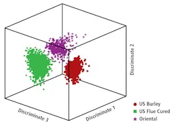 Figure 3: Discriminant analysis of multiple varieties of the tobacco plant are shown. Figure 3: Discriminant analysis of multiple varieties of the tobacco plant are shown.