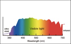 Figure 1: Sunlight&rsquo;s spectral distribution represents an ideal illumination source for hyperspectral imaging but is not practical for machine vision applications.