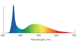 Figure 2: Conventional white LEDs do not offer uniformity for hyperspectral imaging applications, as blue as extremely strong and red are quite weak.