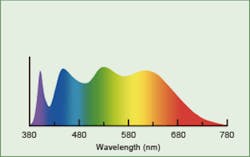 Figure 3: The spectral distribution of high color rendering natural-light LEDs is close to sunlight. Figure 3: The spectral distribution of high color rendering natural-light LEDs is close to sunlight.