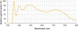 Figure 4: The CCS/EFFILUX visible-NIR hyperspectral LED provides nearly a flat spectrum between 400 and 900 nm.