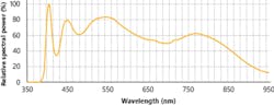 Figure 4: The CCS/EFFILUX visible-NIR hyperspectral LED provides nearly a flat spectrum between 400 and 900 nm. Figure 4: The CCS/EFFILUX visible-NIR hyperspectral LED provides nearly a flat spectrum between 400 and 900 nm.