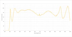 Figure 5: By adding two LEDS with output at 910 and 970 nm, it is possible to achieve an increased output intensity between 900 and 1000 nm. Figure 5: By adding two LEDS with output at 910 and 970 nm, it is possible to achieve an increased output intensity between 900 and 1000 nm.