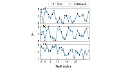 The magnitude of various Zernike coefficients, here shown as Noll indices ranging from 2 to 28, are compared for the inputs (black) and outputs (blue) of test PSFs analyzed by a deep residual neural network. The input and output Zernikes closely agree. The magnitude of various Zernike coefficients, here shown as Noll indices ranging from 2 to 28, are compared for the inputs (black) and outputs (blue) of test PSFs analyzed by a deep residual neural network. The input and output Zernikes closely agree.