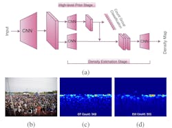 Figure 3 - The cascading network of convolutional neural networks (top) developed by Rutgers University simultaneously counts crowd numbers (bottom middle) and creates crowd density maps (bottom right) to estimate crowd counts.
