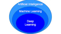 Figure 1: Deep learning exists within machine learning, which exists within the larger category of artificial intelligence (AI), which refers to techniques that imitate what humans would do with their mind.
