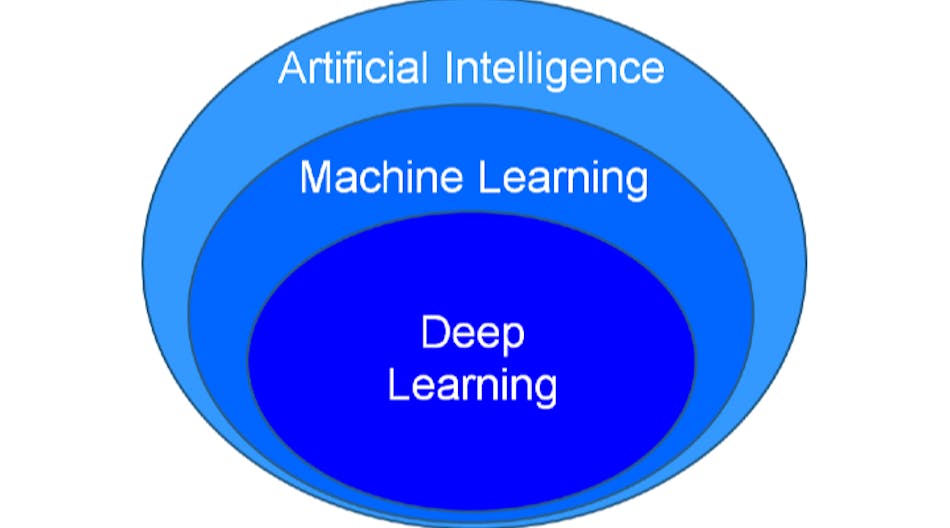 Figure 1: Deep learning exists within machine learning, which exists within the larger category of artificial intelligence (AI), which refers to techniques that imitate what humans would do with their mind.
