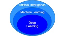 Figure 1: Deep learning exists within machine learning, which exists within the larger category of artificial intelligence (AI), which refers to techniques that imitate what humans would do with their mind. Figure 1: Deep learning exists within machine learning, which exists within the larger category of artificial intelligence (AI), which refers to techniques that imitate what humans would do with their mind.