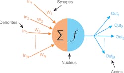 Figure 2: In a computer model of a neuron, there exists a nucleus, dendrites (inputs), weight associated with each input, and axons (outputs from the neurons). Figure 2: In a computer model of a neuron, there exists a nucleus, dendrites (inputs), weight associated with each input, and axons (outputs from the neurons).