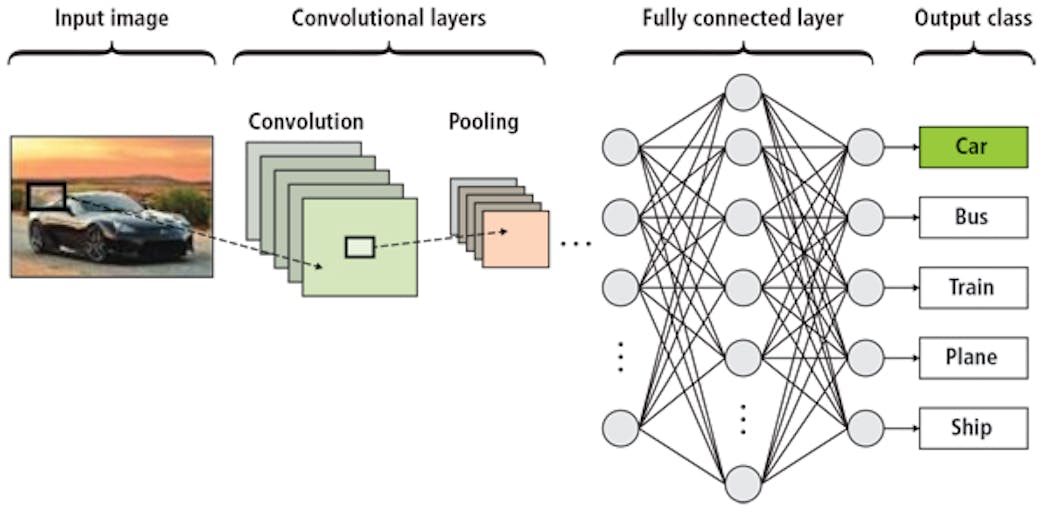 What is deep learning and how do I deploy it in imaging? | Vision ...