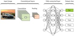 Figure 3: In CNNs, convolutional layers are used to perform feature extraction, just as convolution operators are used to find features such as edges. In conventional image processing, image filters such as Gaussian blurring and median filtering perform this task. CNN architectures, on the other hand, emulate the human visual system (HVS) where the retinal output performs feature extraction such as edge detection. (Figure courtesy of MIT). Figure 3: In CNNs, convolutional layers are used to perform feature extraction, just as convolution operators are used to find features such as edges. In conventional image processing, image filters such as Gaussian blurring and median filtering perform this task. CNN architectures, on the other hand, emulate the human visual system (HVS) where the retinal output performs feature extraction such as edge detection. (Figure courtesy of MIT).