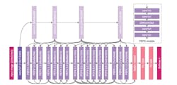 Figure 2: High architectural diversity and selective long-range connectivity can be observed as it is tailored for COVID-19 case detection from chest radiography images. The heavy use of a projection-expansion-projection design pattern in the COVID-Net architecture can also be observed, which strikes a strong balance between computational efficiency and representational capacity. Figure 2: High architectural diversity and selective long-range connectivity can be observed as it is tailored for COVID-19 case detection from chest radiography images. The heavy use of a projection-expansion-projection design pattern in the COVID-Net architecture can also be observed, which strikes a strong balance between computational efficiency and representational capacity.