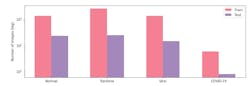 Figure 3: Posteranterior chest radiography images distribution for each infection type of the COVIDx dataset (normal means no infection) are shown here, with the left bar indicating the number of training images and the right bar showing the number of test images. Figure 3: Posteranterior chest radiography images distribution for each infection type of the COVIDx dataset (normal means no infection) are shown here, with the left bar indicating the number of training images and the right bar showing the number of test images.