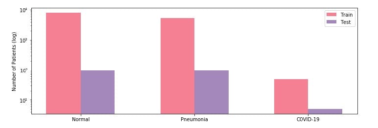 Figure 4: Indicated here are the number of patient cases for each infection type of the COVIDx dataset (normal means no infection).