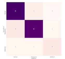 Figure 5: A confusion matrix for COVID-Net on the COVIDx test dataset is plotted. Figure 5: A confusion matrix for COVID-Net on the COVIDx test dataset is plotted.