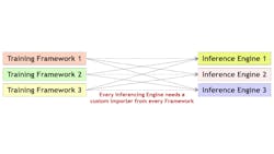 Figure 1: The Neural Network Exchange Form allows hardware manufacturers to reliably exchange trained neural networks between training frameworks and inference engines. Figure 1: The Neural Network Exchange Form allows hardware manufacturers to reliably exchange trained neural networks between training frameworks and inference engines.