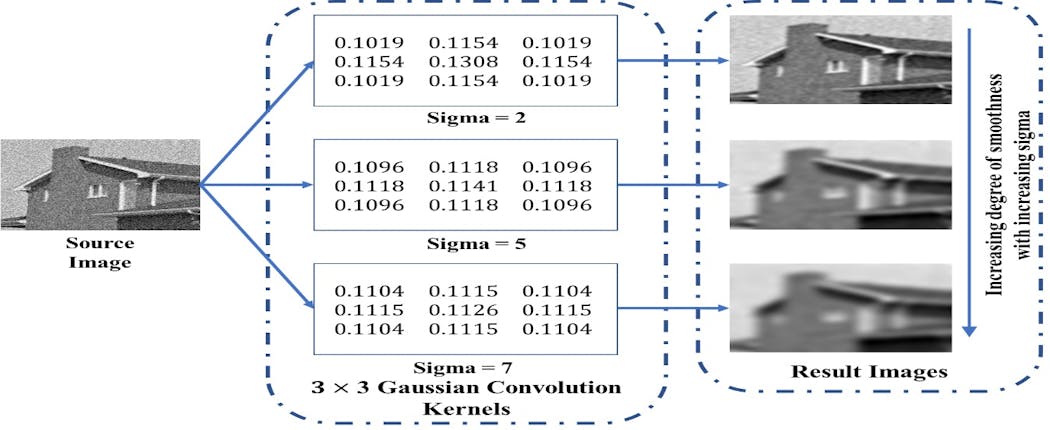 Figure 3: Spatial parametric filtering is applied [4].