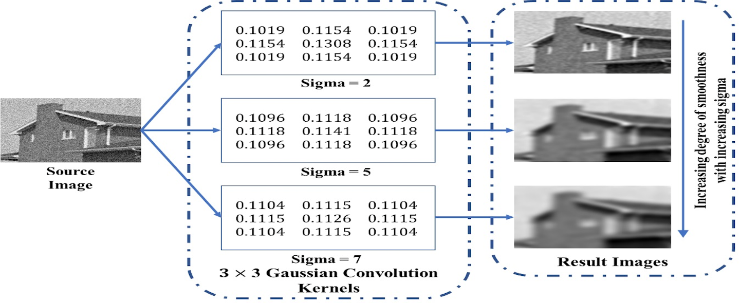Filtering techniques eliminate Gaussian image noise Vision Systems Design