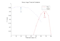 Figure 3: The graph shows the selection of binary image threshold values using F1 score as a metric. Natural changes in ambient illumination and artificial changes in camera settings cause the spread of data between day and night. Figure 3: The graph shows the selection of binary image threshold values using F1 score as a metric. Natural changes in ambient illumination and artificial changes in camera settings cause the spread of data between day and night.