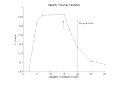 Figure 4: Validation of the minimum disparity threshold parameter for detecting obstacles on experimental data is plotted here. The value found empirically (15 pixels) is close to the analytic ideal of 15.9 pixels.