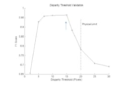 Figure 4: Validation of the minimum disparity threshold parameter for detecting obstacles on experimental data is plotted here. The value found empirically (15 pixels) is close to the analytic ideal of 15.9 pixels. Figure 4: Validation of the minimum disparity threshold parameter for detecting obstacles on experimental data is plotted here. The value found empirically (15 pixels) is close to the analytic ideal of 15.9 pixels.