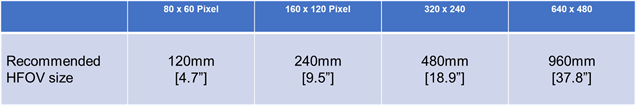 Table 1: Common detector resolutions and the corresponding recommended image size for inspection.