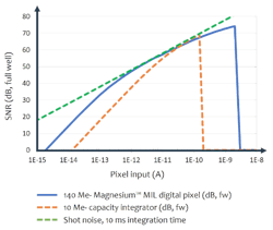 The enhanced performance of DPROICs is compared to that of a typical DROIC The enhanced performance of DPROICs is compared to that of a typical DROIC