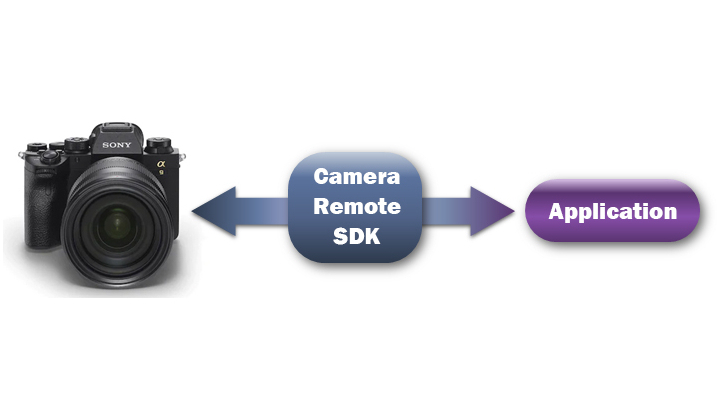 Sony New Camera Remote Sdk Released Vision Systems Design