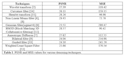 Table 1: PSNR and MSE values for various denoising techniques. Table 1: PSNR and MSE values for various denoising techniques.