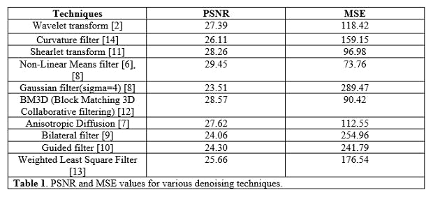 Table 1: PSNR and MSE values for various denoising techniques.