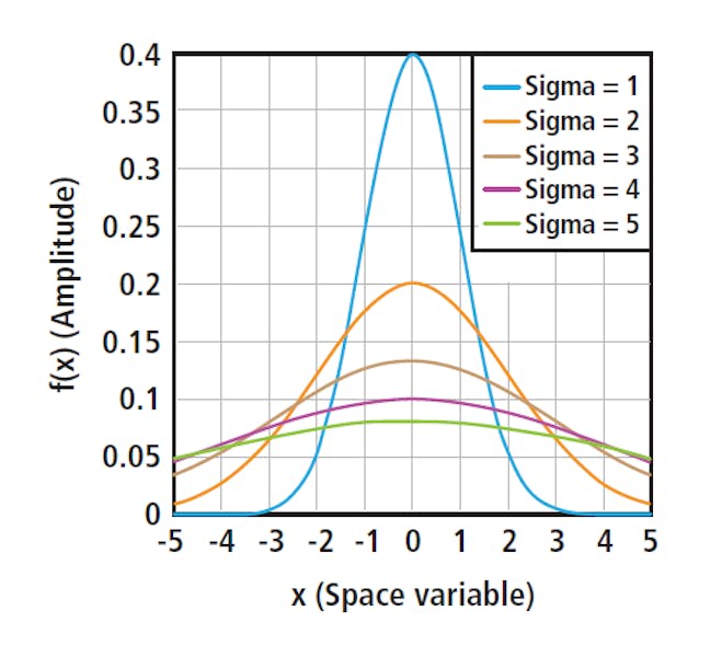 Figure 2: The graph shows variation in value of function according to the value of sigma (standard deviation) with fixed mean (&mu;=0) [4].