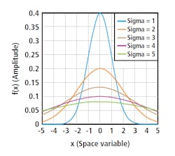 Figure 2: The graph shows variation in value of function according to the value of sigma (standard deviation) with fixed mean (&mu;=0) [4].
