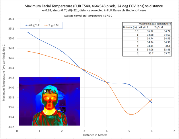 Figure 3: An accuracy test of a thermal camera with 464 x 348-pixel resolution and 24° optics are shown here, with e= 0.98 representing camera’s emissivity setting and atmos referring to atmospheric reflection. These parameters must be set in the camera for accurate measurements, as an object absorbs, reflects, and may transmit infrared radiation.