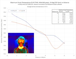 Figure 3: An accuracy test of a thermal camera with 464 x 348-pixel resolution and 24&deg; optics are shown here, with e= 0.98 representing camera&rsquo;s emissivity setting and atmos referring to atmospheric reflection. These parameters must be set in the camera for accurate measurements, as an object absorbs, reflects, and may transmit infrared radiation.