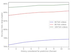 Figure 3: The larger the number of zebrafish in a group, the easier the deep interaction network could predict the movement of an individual fish. Figure 3: The larger the number of zebrafish in a group, the easier the deep interaction network could predict the movement of an individual fish.