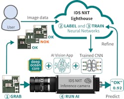 Figure 6: IDS Imaging Development Systems&rsquo; IDS NXT ocean offers easy-to-use tools for creating inference tasks quickly without much prior knowledge and executing them immediately on a camera.