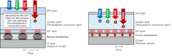 Figure 3: The left image shows the structure of a legacy InGaAs SWIR sensor with bump connection to the readout IC (ROIC), while the right image shows the Cu-Cu connection. Figure 3: The left image shows the structure of a legacy InGaAs SWIR sensor with bump connection to the readout IC (ROIC), while the right image shows the Cu-Cu connection.